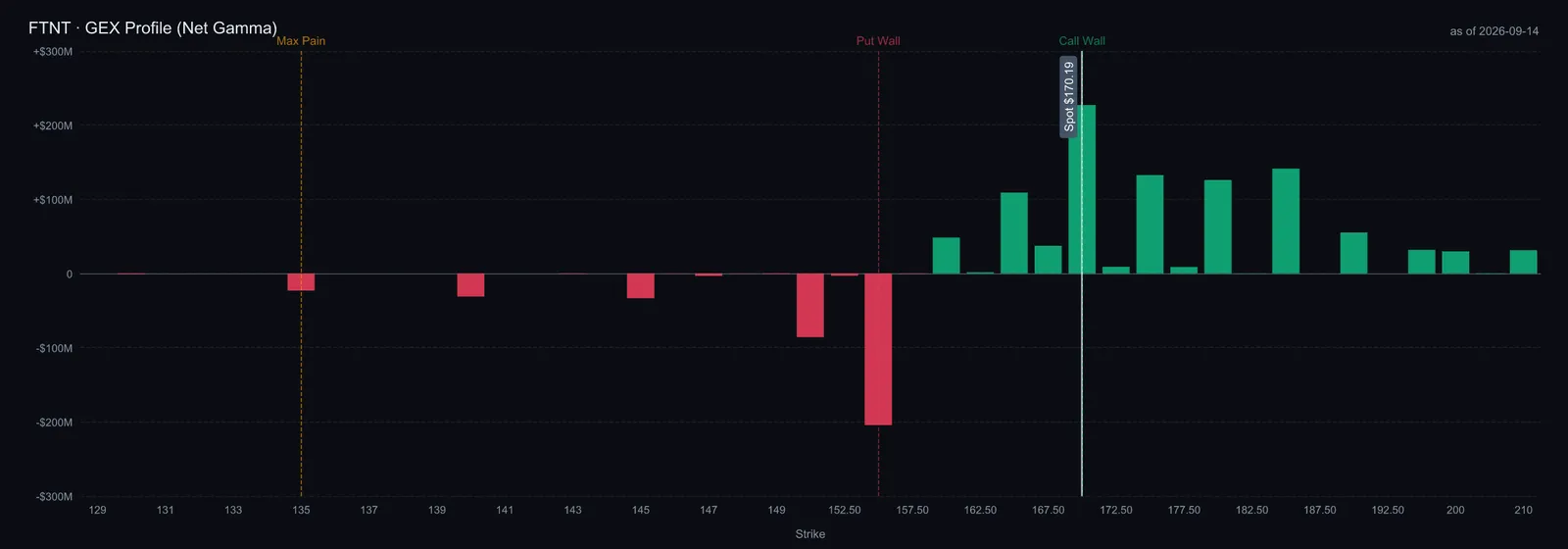 $FTNT options gamma exposure by strike, captured September 14, 2026; aggregated expirations, not a price forecast.