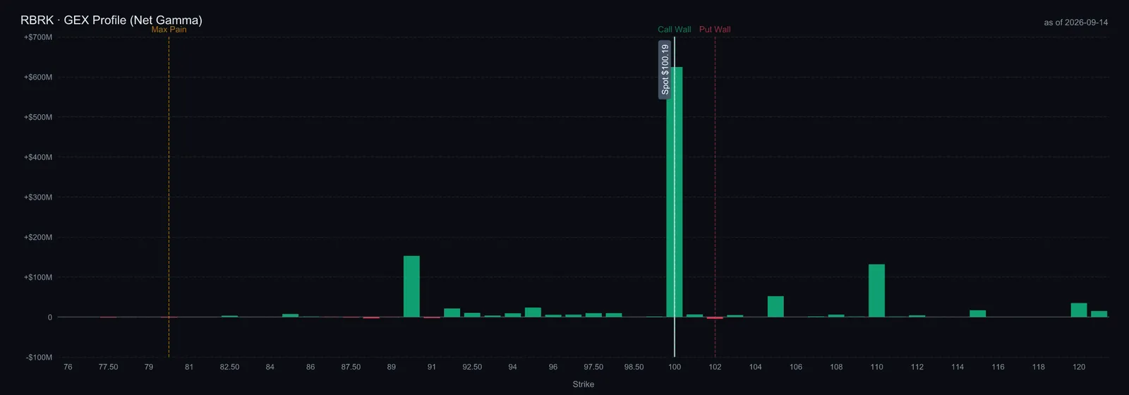 $RBRK options gamma exposure by strike, captured September 14, 2026; aggregated expirations, not a price forecast.