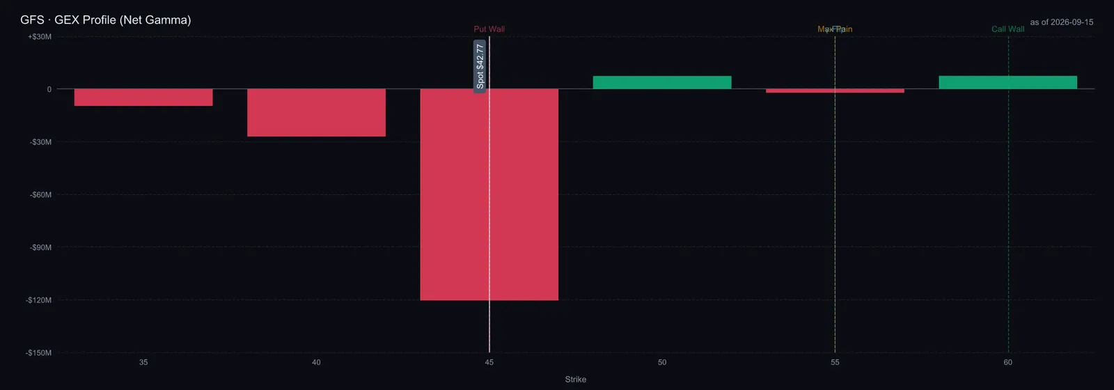 $GFS GEX profile (net gamma), call wall 60, put wall 45