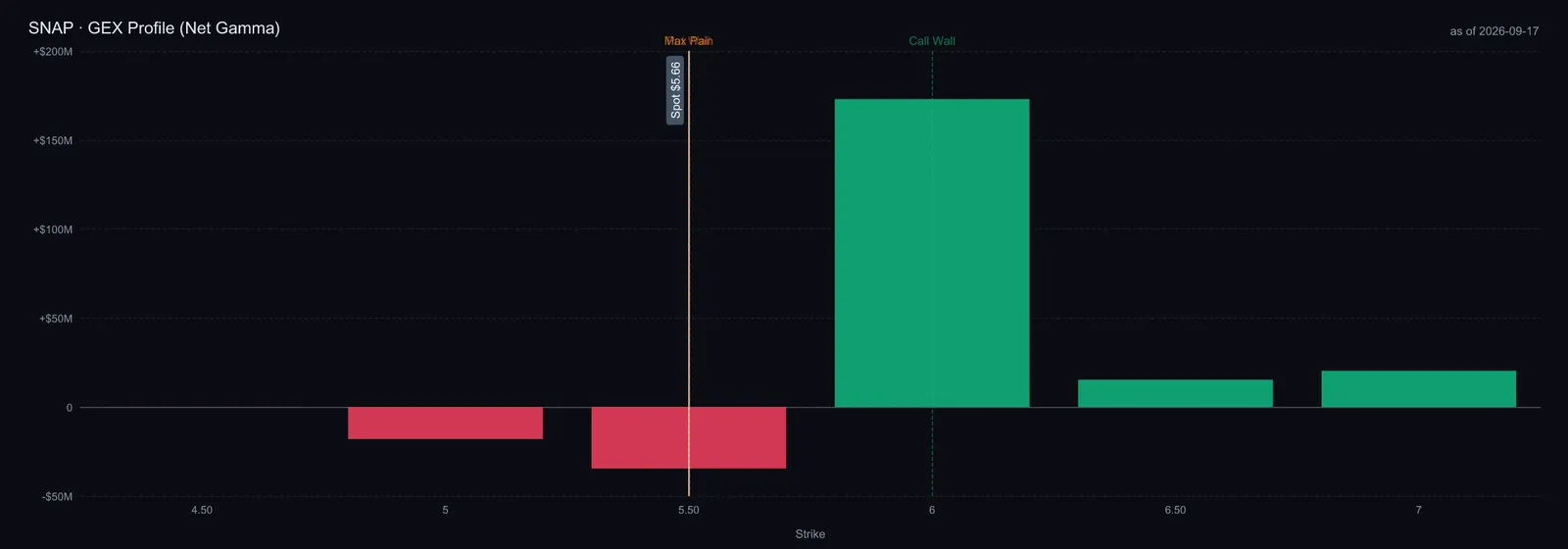 $SNAP GEX profile (net gamma by strike)