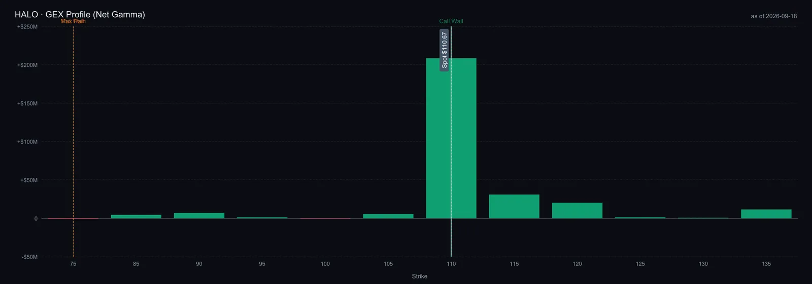 $HALO опционы хэрэгжүүлэх үнэ тус бүрийн цэвэр гаммагийн бүтэц