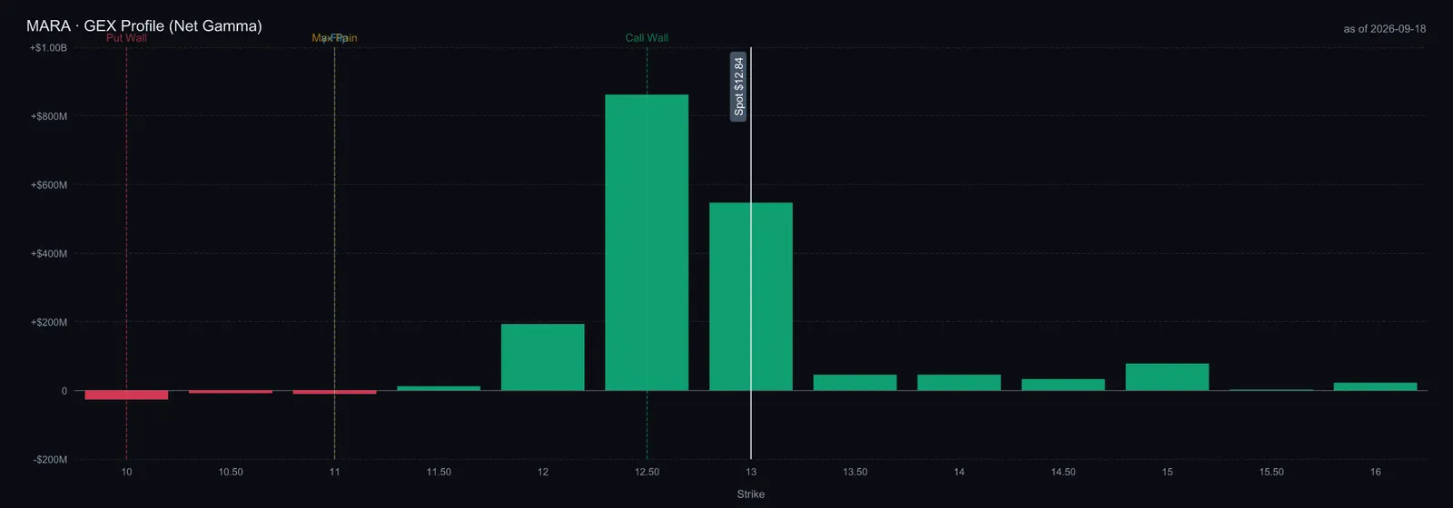 MARA GEX profile (net gamma) — call wall 12.5, put wall 10
