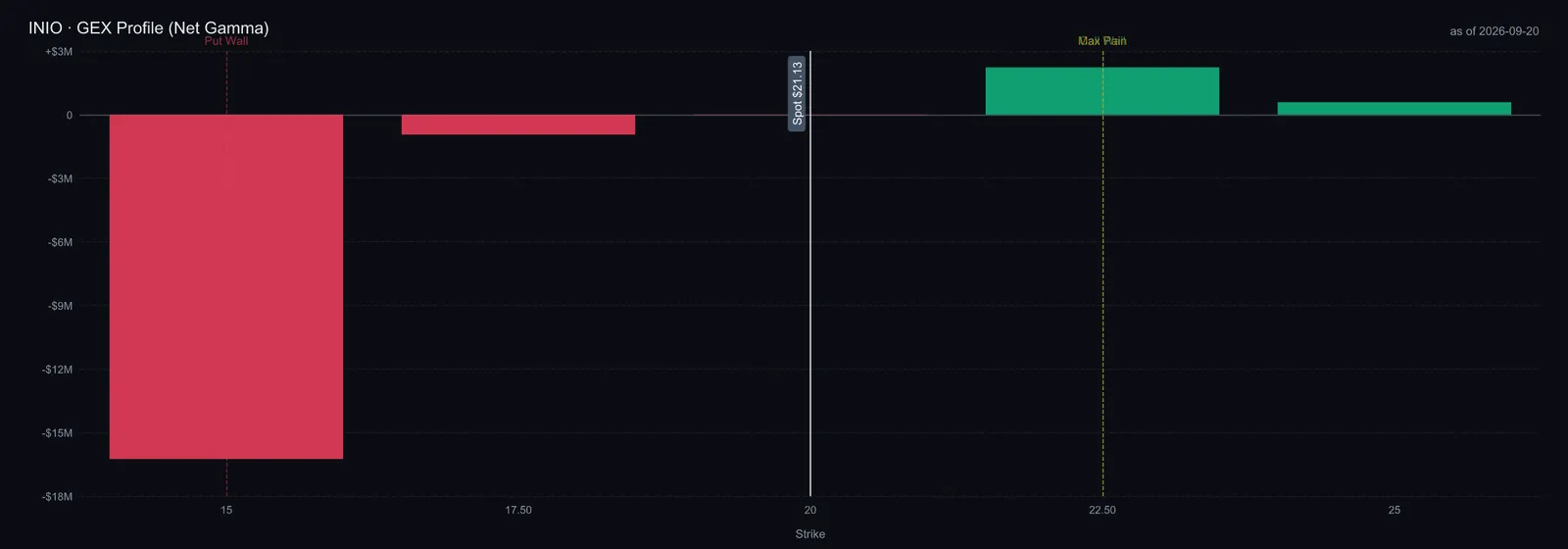 $INIO GEX profile — net gamma by strike across all expirations, call wall 22.5, put wall 15