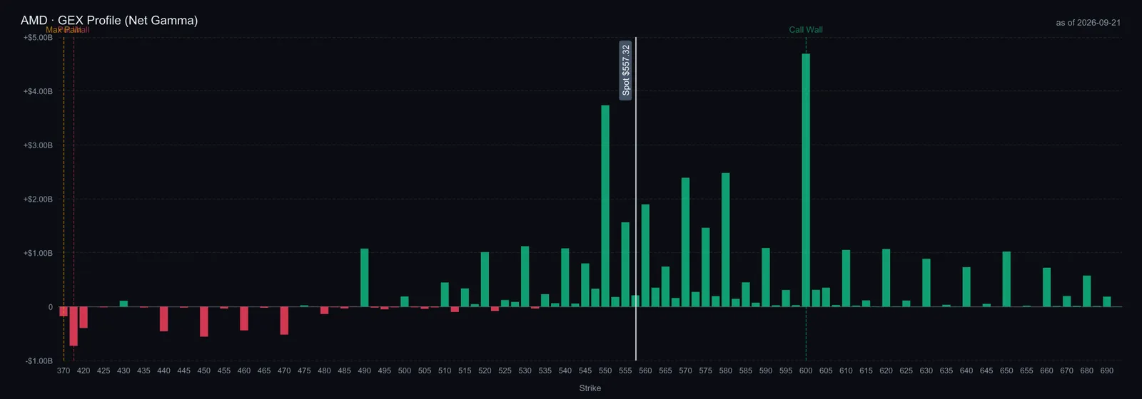 $AMD опционы хэрэгжүүлэх үнэ тус бүрийн цэвэр гамма; колл төвлөрөл 560, пут төвлөрөл 400.