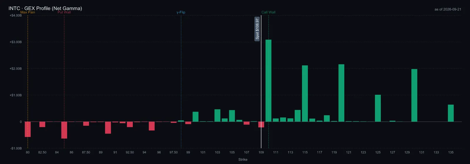 $INTC опционы хэрэгжүүлэх үнэ тус бүрийн цэвэр гамма; колл төвлөрөл 110, пут төвлөрөл 85.