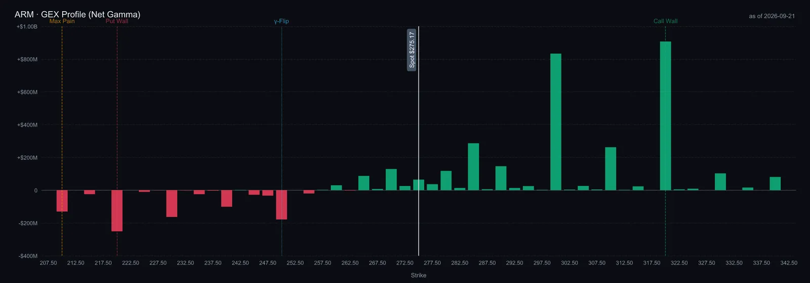 $ARM опционы хэрэгжүүлэх үнэ тус бүрийн цэвэр гамма; колл төвлөрөл 275, пут төвлөрөл 220.