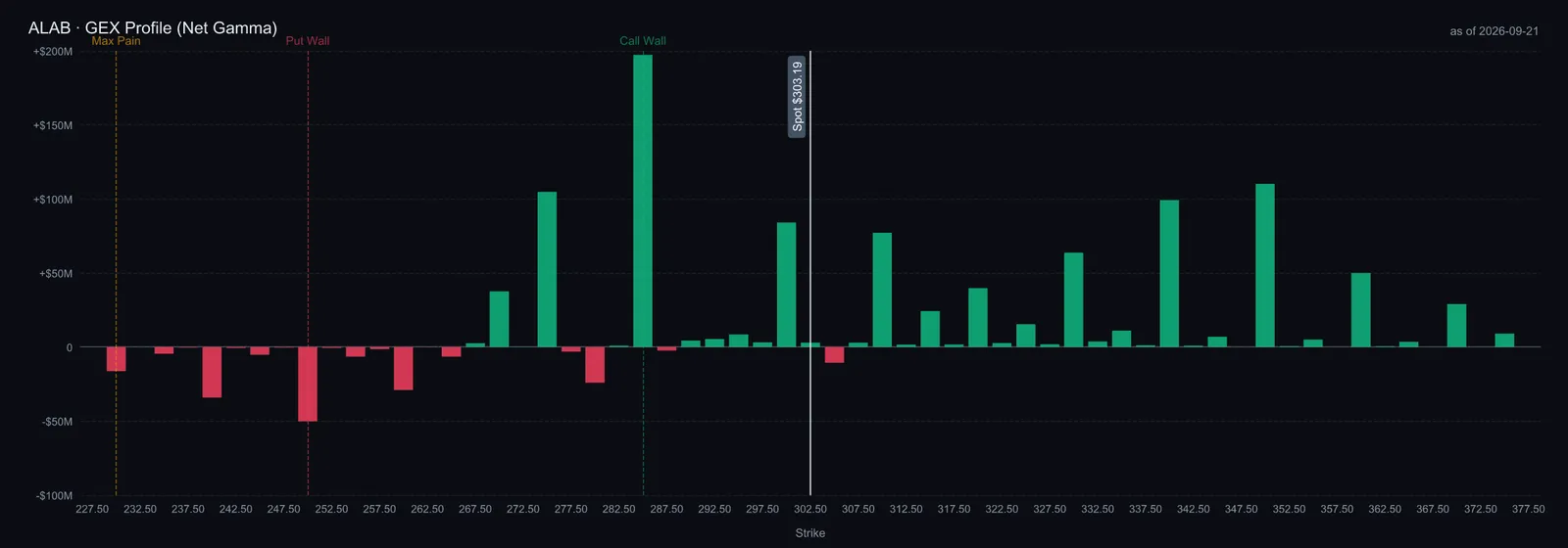 $ALAB опционы хэрэгжүүлэх үнэ тус бүрийн цэвэр гамма; колл төвлөрөл 300, пут төвлөрөл 250.