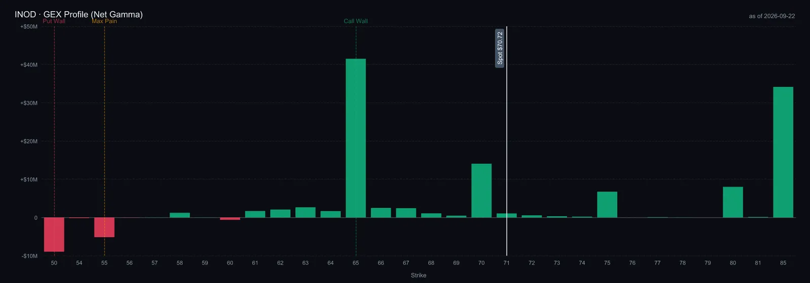 $INOD GEX profile, net gamma by strike