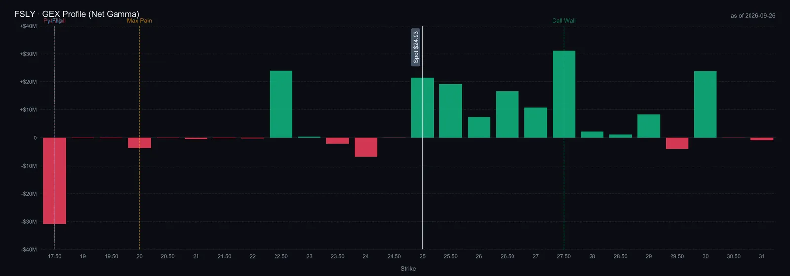 $FSLY GEX profile, net gamma by strike