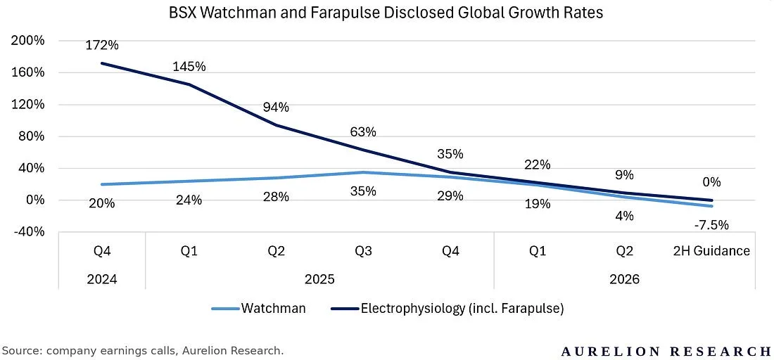 Boston Scientific's disclosed global growth rates for Watchman and electrophysiology, Q4 2024 to Q2 2026