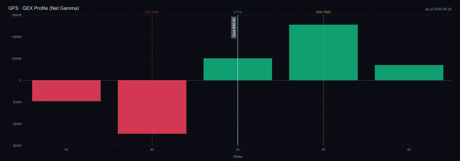 $GFS GEX profile (net gamma) — call wall 55, put wall 45