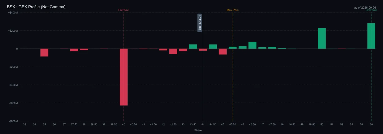 BSX GEX profile (net gamma) — call wall 60, put wall 40