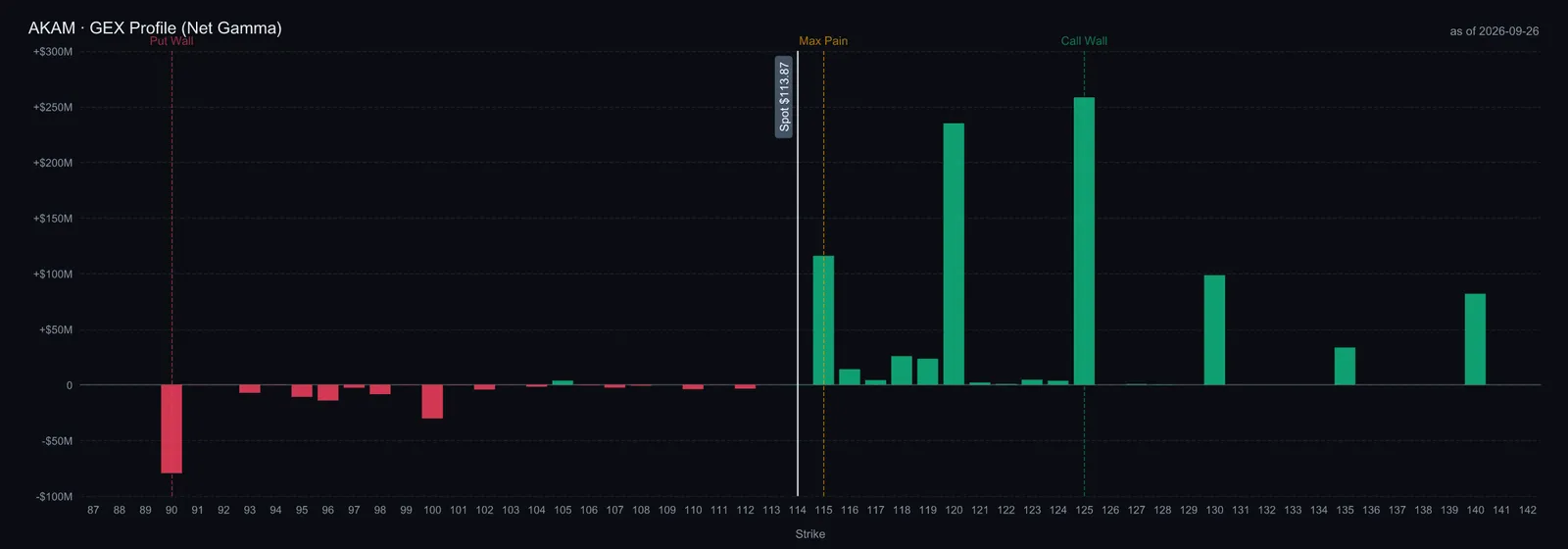 Akamai GEX profile of net dealer gamma by strike, with the call wall at 120, max pain at 115, the put wall at 90 and spot at 130.89