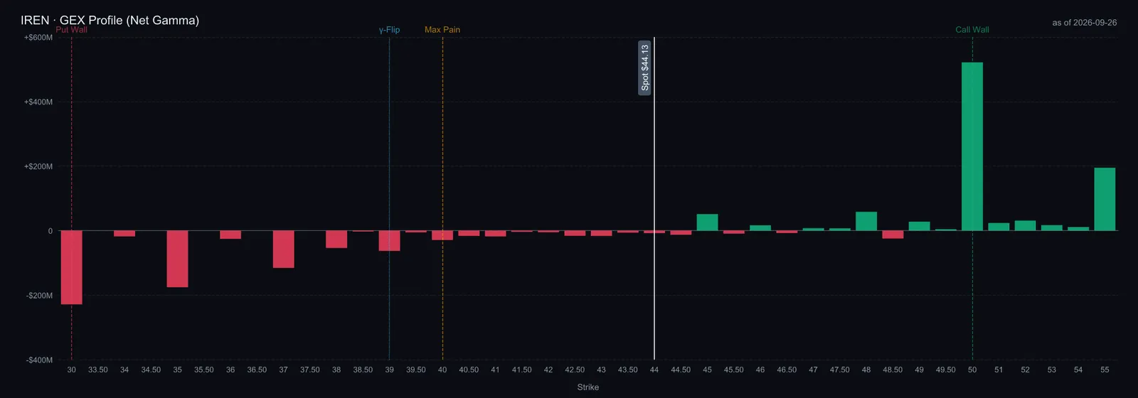 $IREN refreshed all-expiry GEX proxy