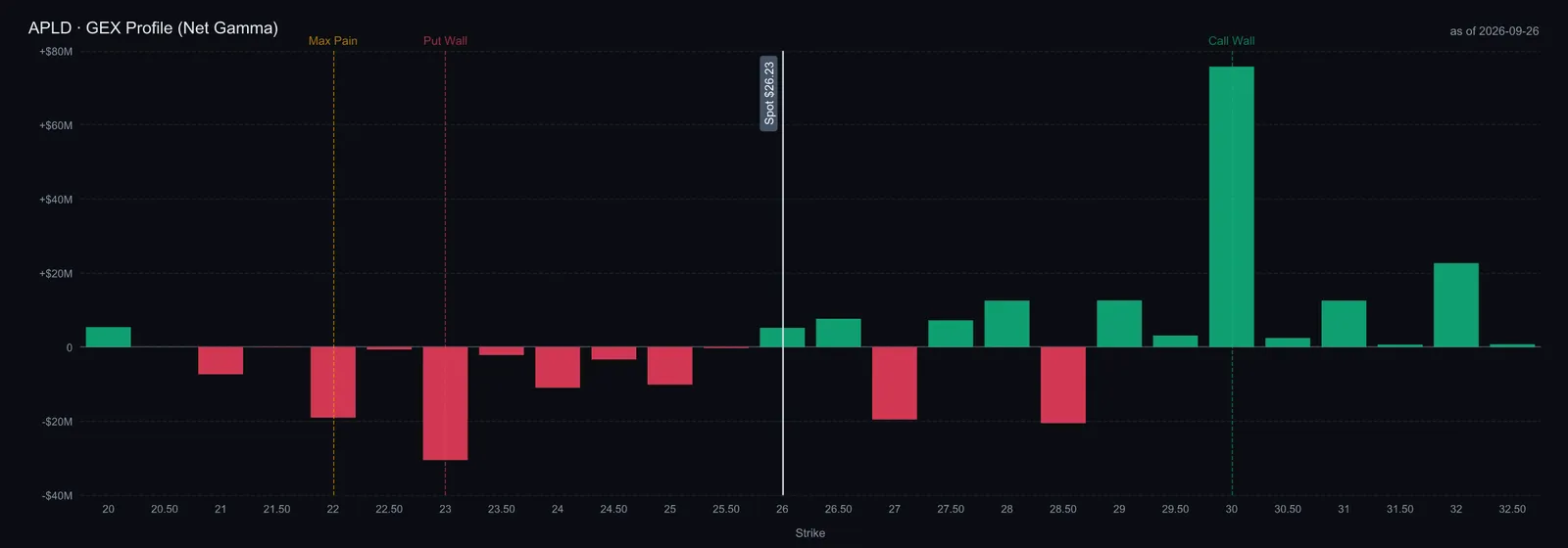$APLD refreshed all-expiry GEX proxy