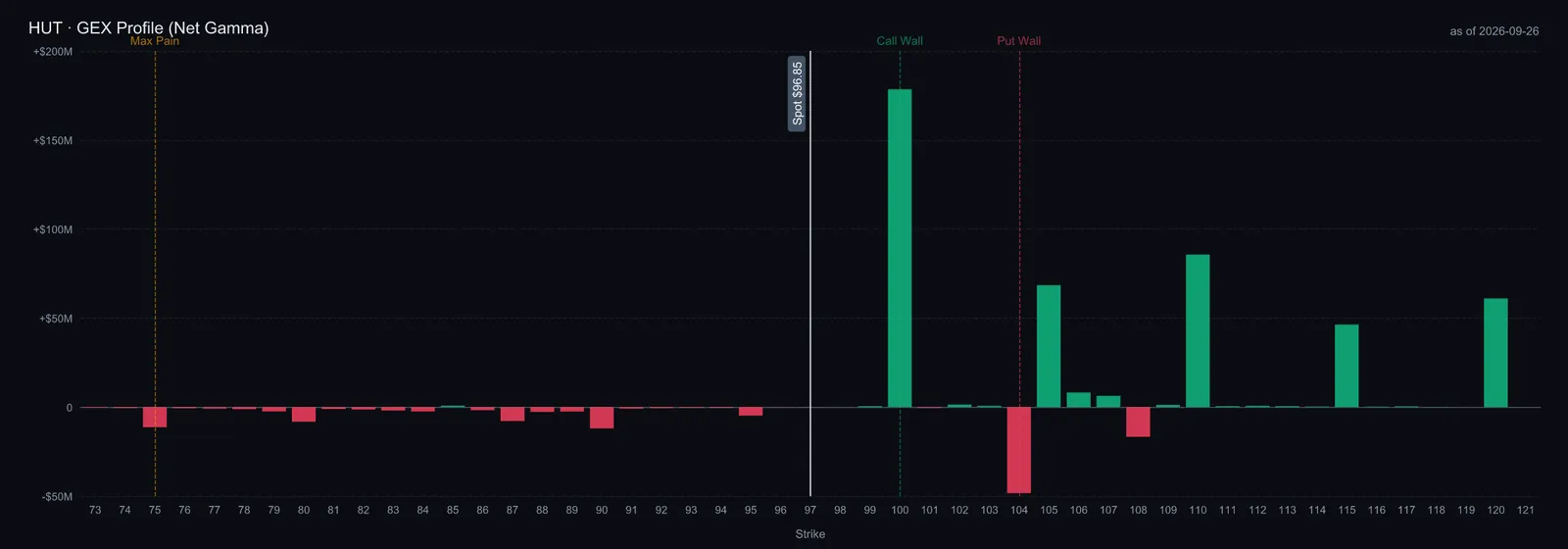 $HUT refreshed all-expiry GEX proxy