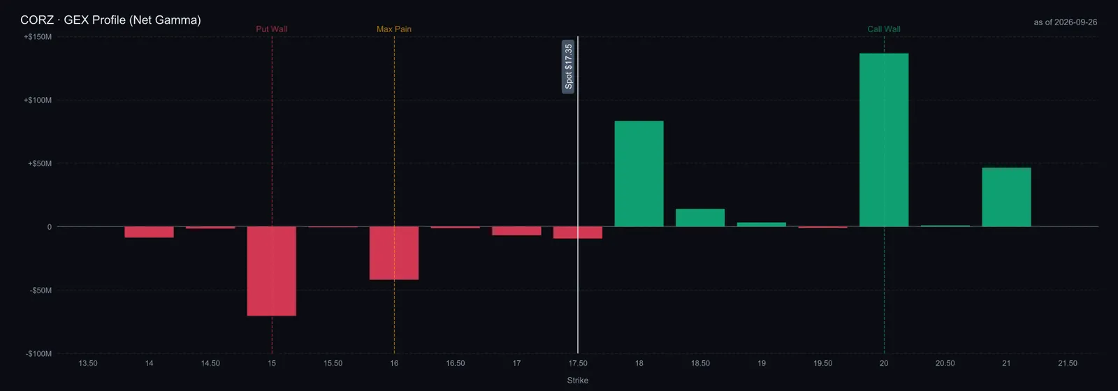 $CORZ all-expiry GEX