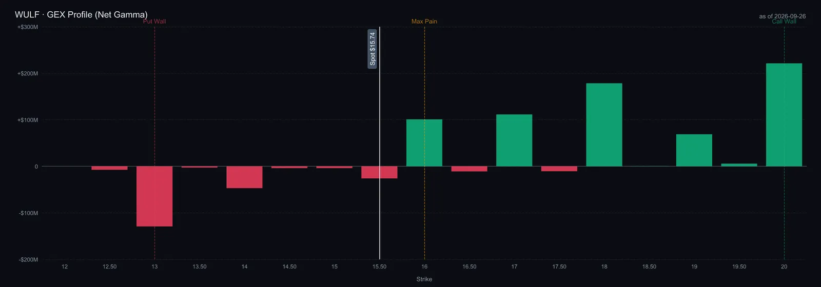 $WULF all-expiry GEX