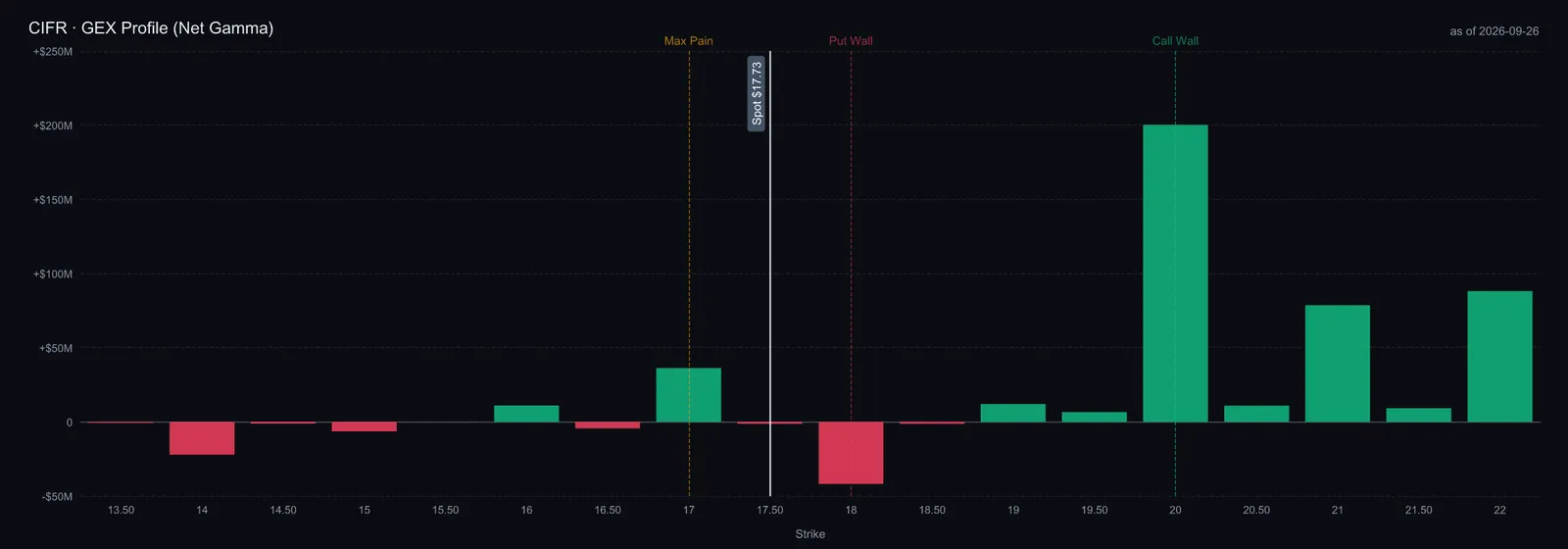 $CIFR all-expiry GEX