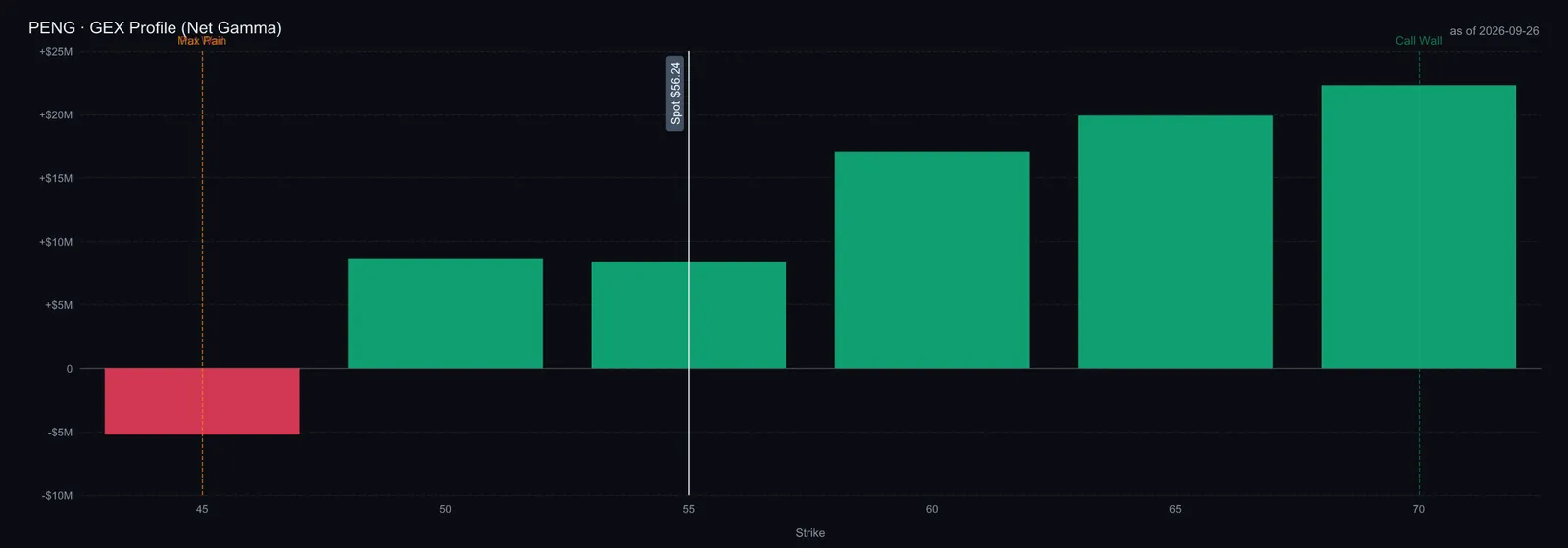 Refreshed options gamma proxy; positions and hedging behavior are not directly observed.