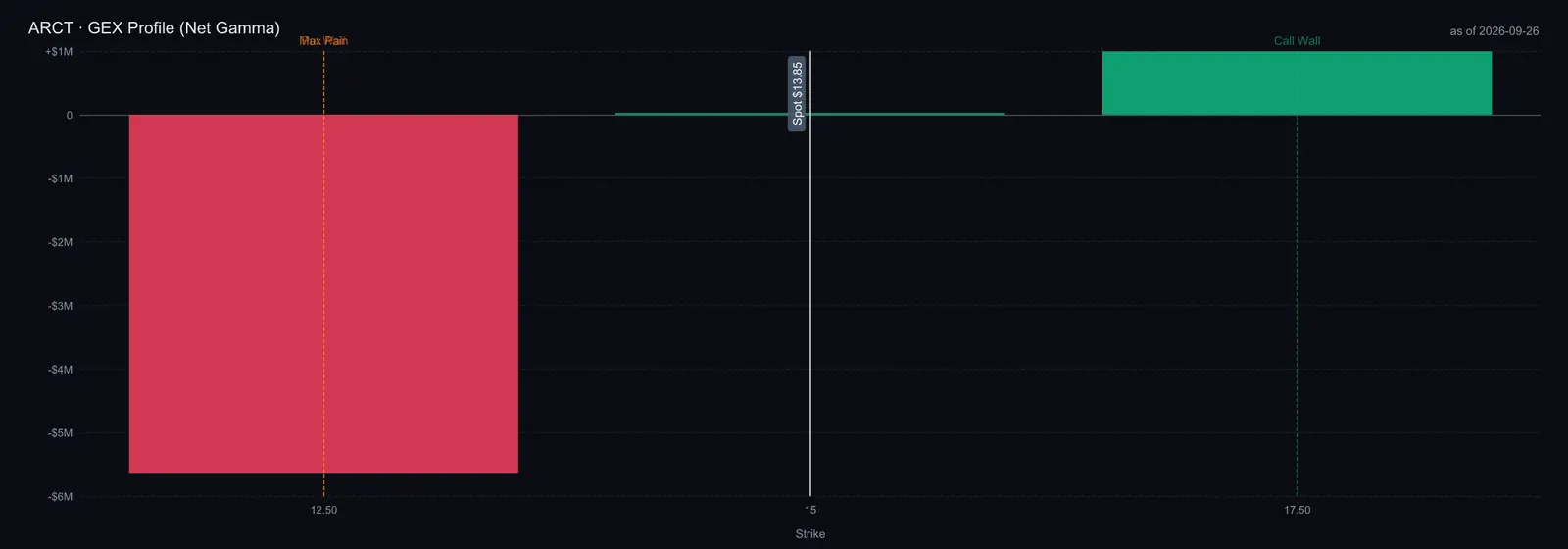 September 26 snapshot across four available expirations; positioning proxy, not observed dealer books.