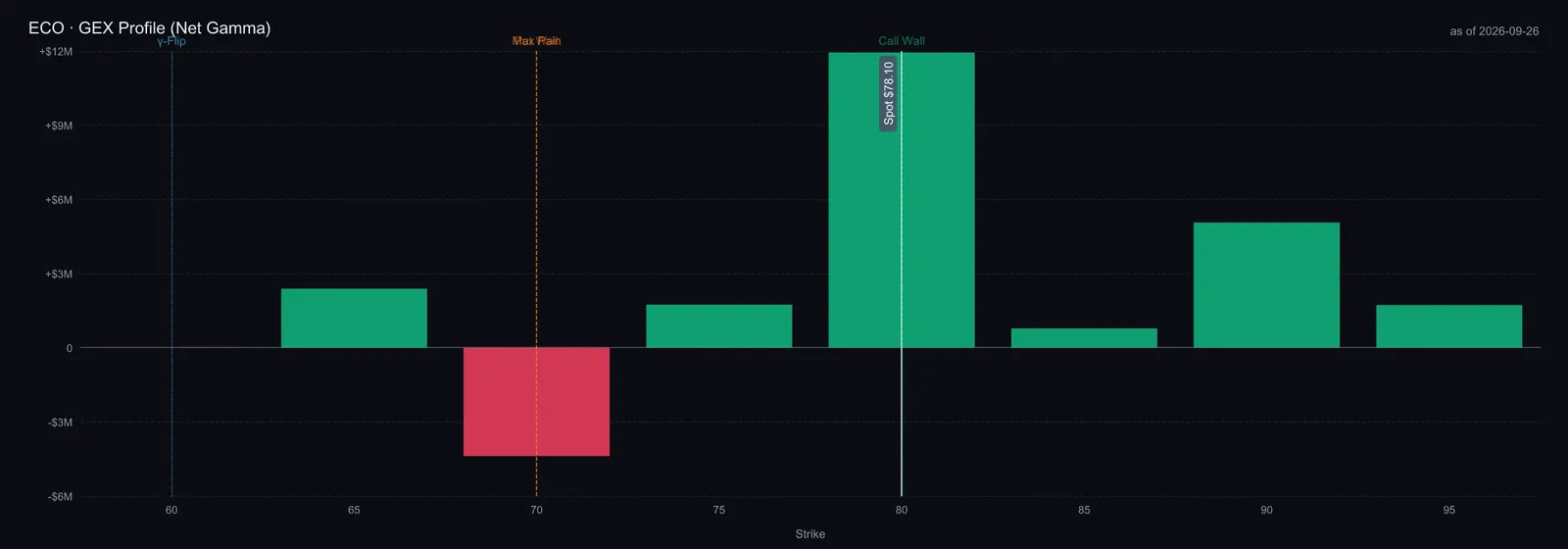 ECO options snapshot, September 26, six expirations. Modelled gamma exposure does not reveal actual dealer books.