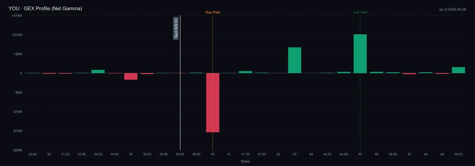 $YOU GEX profile, net gamma by strike, all expiries