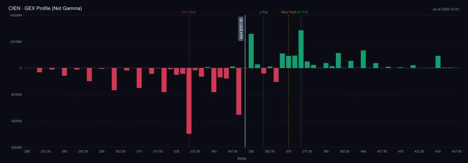 CIEN GEX profile (net gamma) — call wall 375, put wall 330