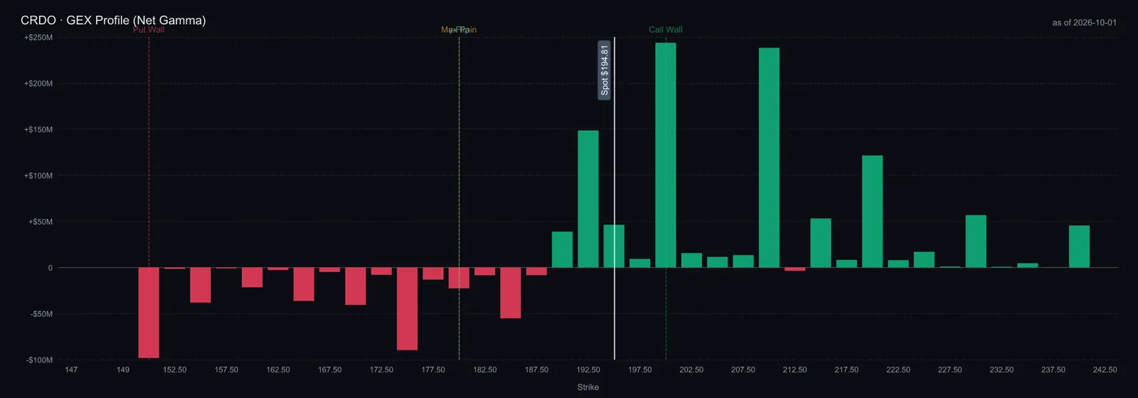 CRDO GEX profile (net gamma) — call wall 200, put wall 150