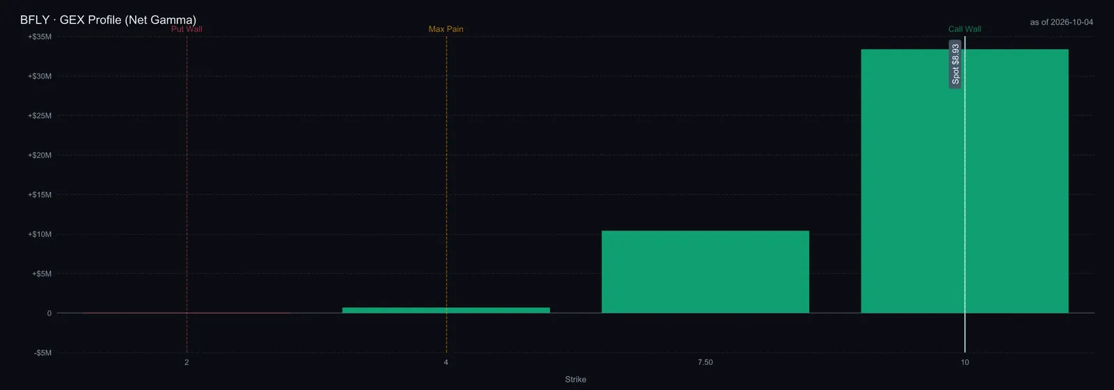 $BFLY options gamma exposure by strike