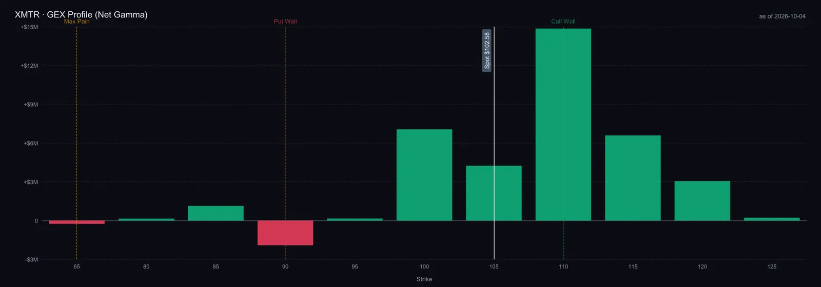 $XMTR GEX profile