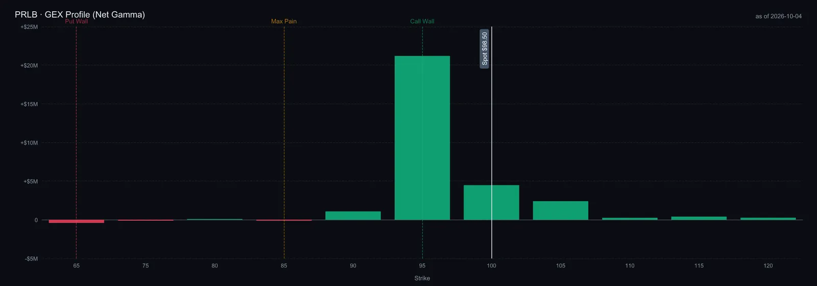 $PRLB GEX profile
