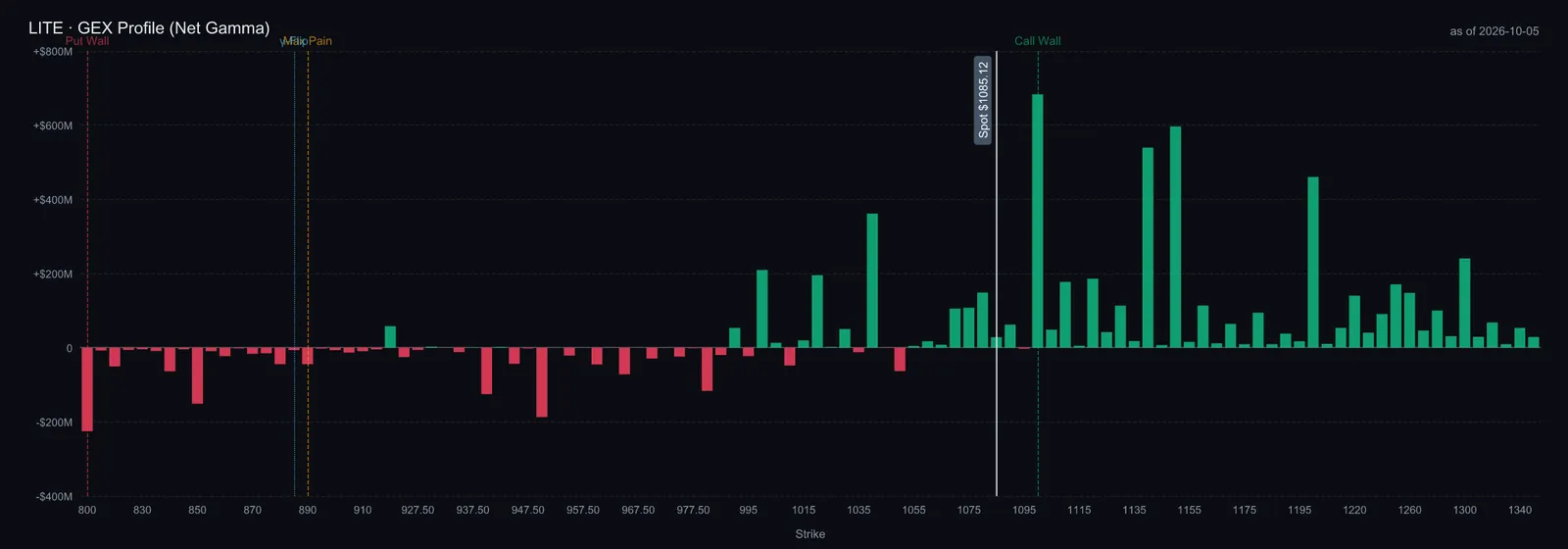 $LITE GEX профиль, страйк тус бүрийн цэвэр гамма, бүх хугацаа