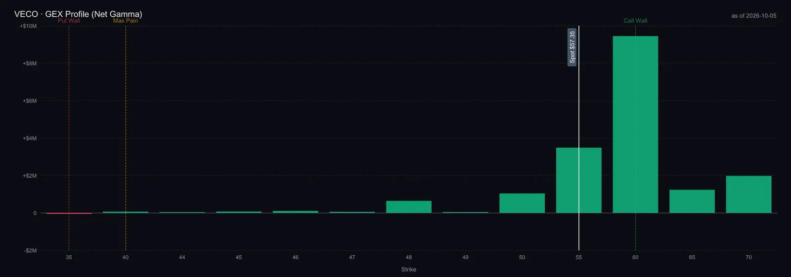 $VECO GEX profile, net gamma by strike, as of October 2, 2026