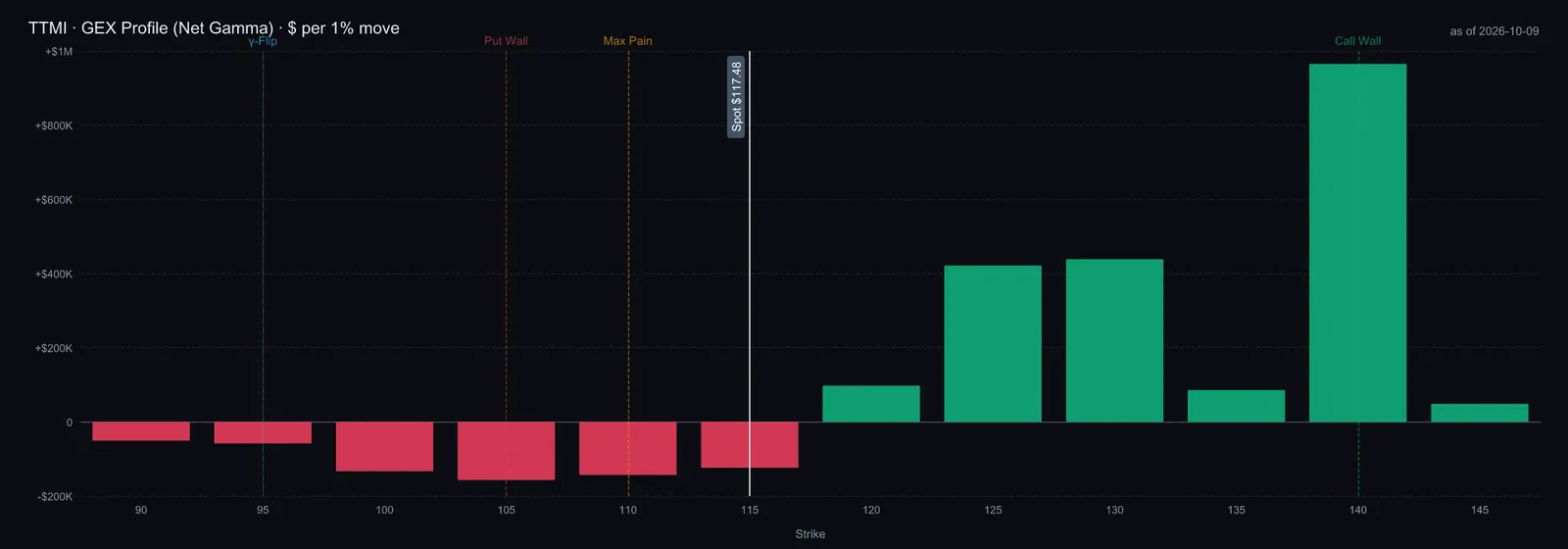 $TTMI GEX profile (net gamma by strike), call wall 140, put wall 105