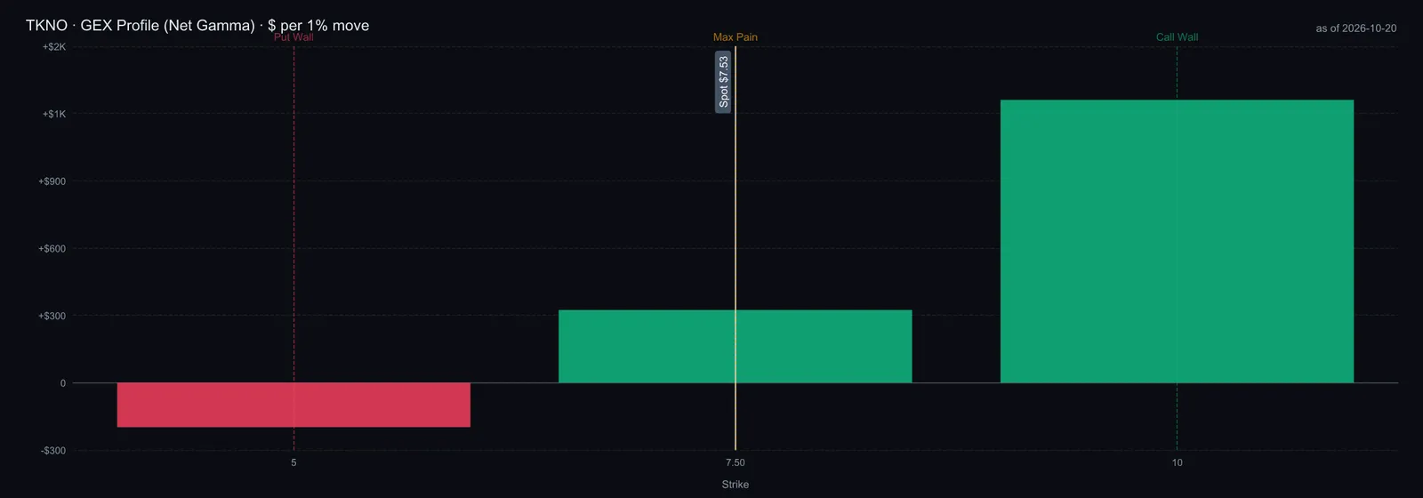 October 20 historical options gamma estimate for TKNO