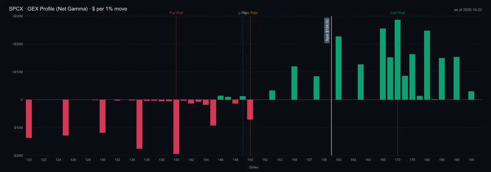 SPCX GEX profile, net gamma by strike