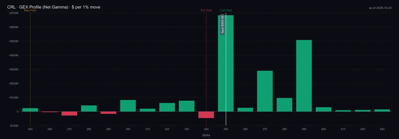 $CRL GEX profile, net gamma by strike, call wall 350, put wall 340